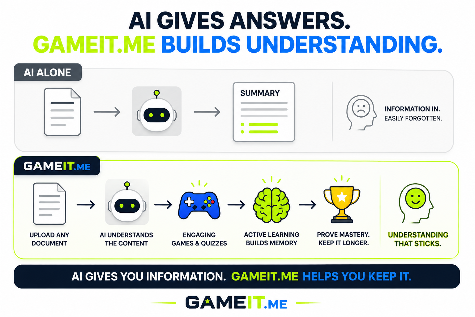 Comparison showing AI alone turning a document into a summary that's easily forgotten, versus GameIt.me turning a document into engaging games, quizzes, active learning, and mastery for understanding that sticks.